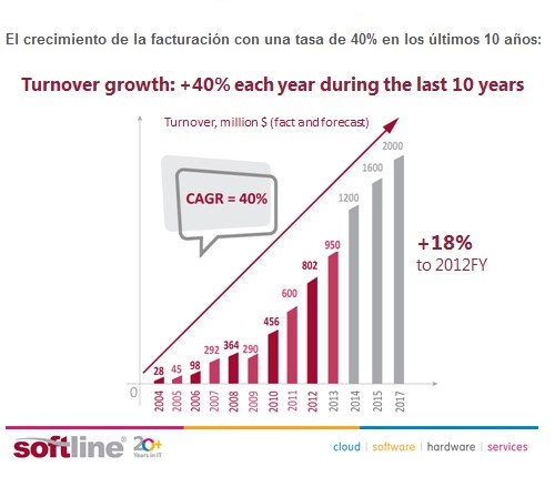 Softline anunció sus resultados del año fiscal 2013 Crecimiento de la facturación con una tasa de 40% en los últimos 10 años