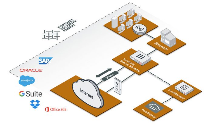 Fortinet SD-WAN