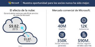 Inspire 2019: Ecosistema de socios de Microsoft generó USD9.5 mil millones