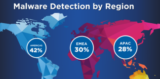 WatchGuard entrega un nuevo Informe de Seguridad 2019