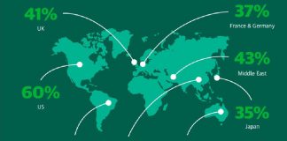 Veeam: La mitad de las empresas globales tienen problemas en su Transformación Digital