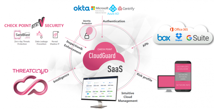 Check Point Cloud Guard SaaS-portada