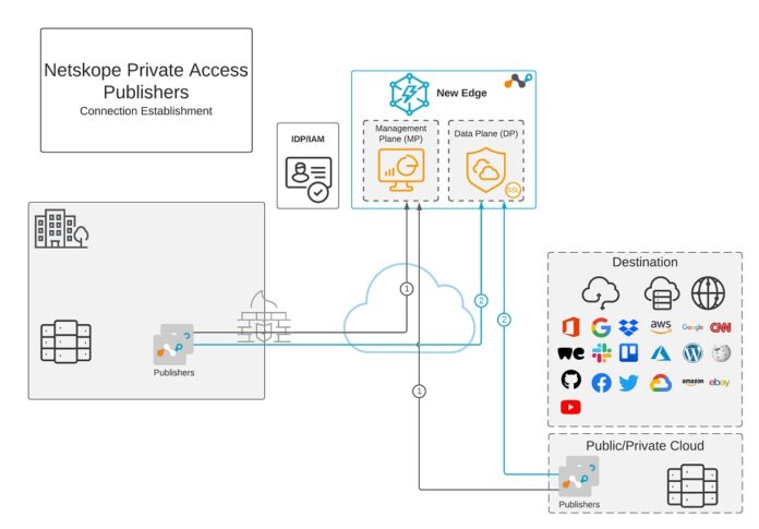 Netskope NPA