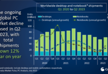 El declive del mercado mundial de PC disminuye a medida que los envíos caen un 12% en el segundo trimestre de 2023