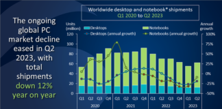 El declive del mercado mundial de PC disminuye a medida que los envíos caen un 12% en el segundo trimestre de 2023