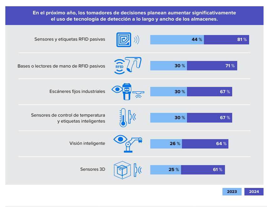 Fuente: "Estudio sobre el futuro de los almacenes 2023", Zebra.