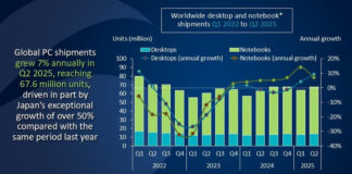 Los envíos de PC a nivel mundial aumentaron 7% durante el segundo trimestre de 2025 Los envíos de PC aumentaron un 7% en el segundo trimestre de 2025